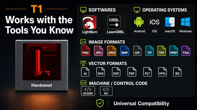 Hanboost T1 software compatibility graphic showing LightBurn, LaserGRBL, and app support