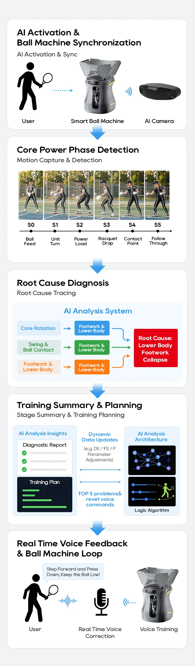 Diagram of Pongbot Aura's proposed AI coaching loop from camera capture through motion analysis and voice feedback