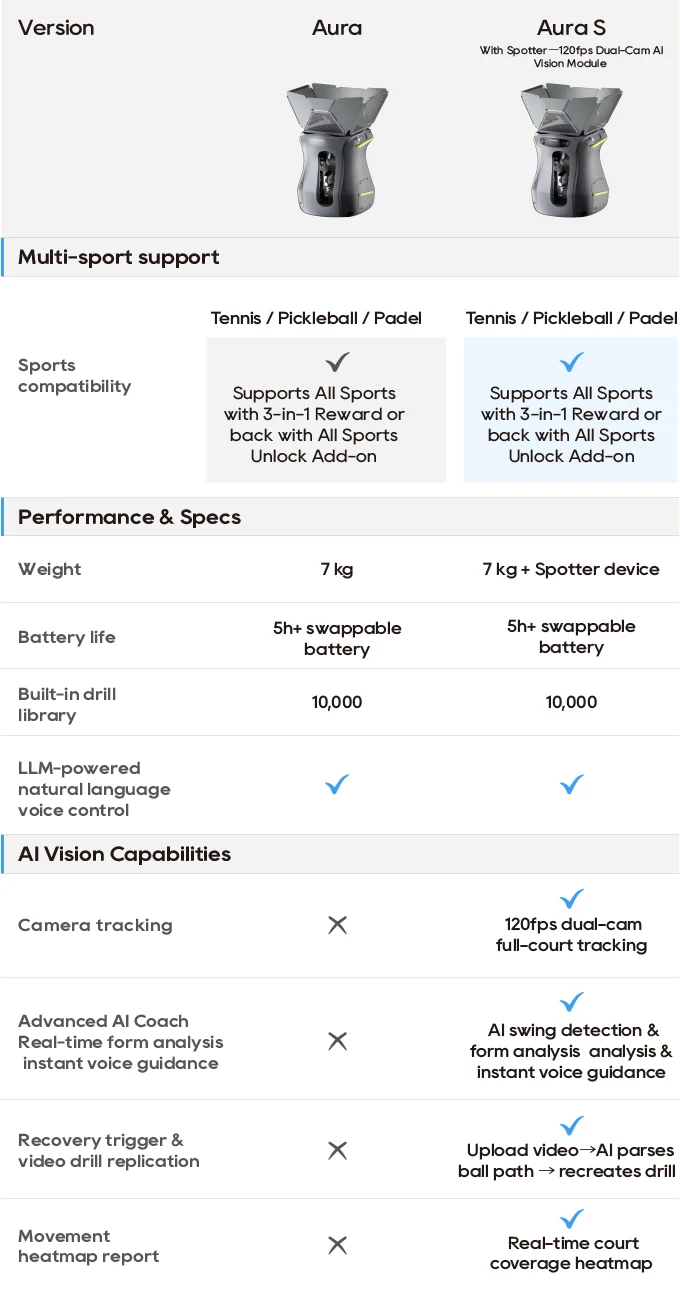 Pongbot comparison chart showing Aura and Aura S, with Spotter camera and advanced vision features listed for Aura S