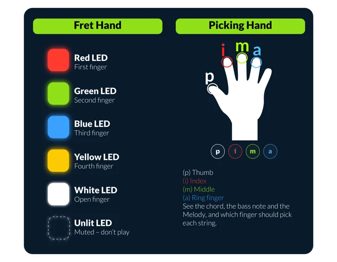 Diagram mapping LiteJam LED colours to fretting fingers and picking-hand p-i-m-a labels